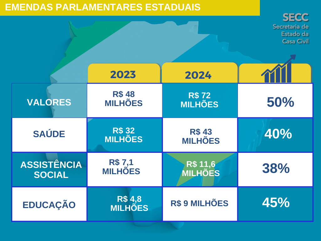 Capacitação para municípios e instituições deve garantir pagamento das Emendas Parlamentares no prazo